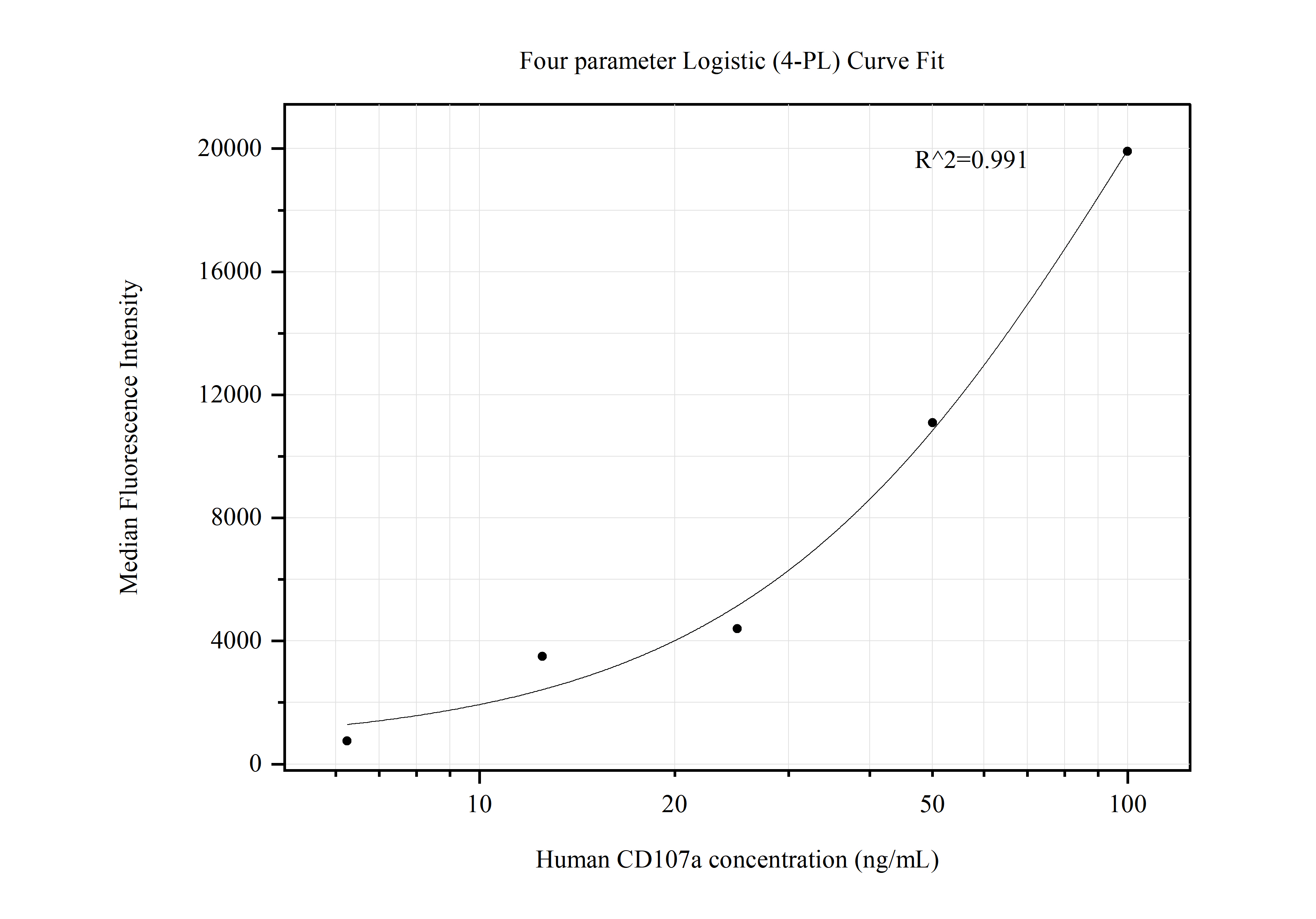 Cytometric bead array standard curve of MP50507-1